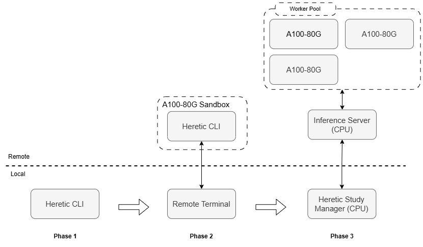 Three phases of the Heretic pipeline: Phase 1 runs the CLI locally; Phase 2 moves it into a sandboxed A100-80G Modal dev container; Phase 3 splits it into a local study manager and a remote worker pool behind an inference server